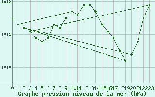 Courbe de la pression atmosphrique pour Hyres (83)