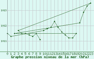 Courbe de la pression atmosphrique pour Saclas (91)