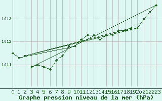 Courbe de la pression atmosphrique pour La Roche-sur-Yon (85)