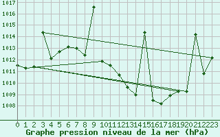 Courbe de la pression atmosphrique pour Hinojosa Del Duque