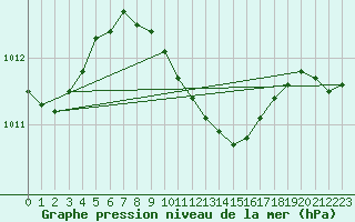 Courbe de la pression atmosphrique pour Inari Saariselka