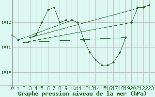 Courbe de la pression atmosphrique pour Harburg
