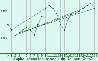 Courbe de la pression atmosphrique pour Bruxelles (Be)