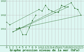 Courbe de la pression atmosphrique pour Eskdalemuir