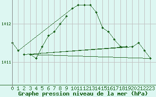 Courbe de la pression atmosphrique pour Melsom