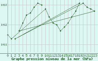 Courbe de la pression atmosphrique pour Antalya-Bolge