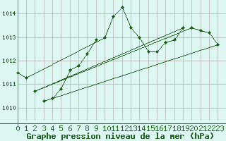 Courbe de la pression atmosphrique pour Milhostov