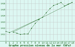 Courbe de la pression atmosphrique pour Fiscaglia Migliarino (It)