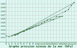 Courbe de la pression atmosphrique pour Die (26)