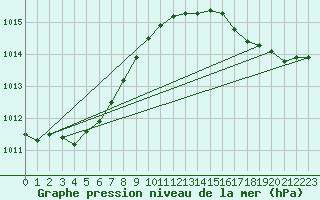 Courbe de la pression atmosphrique pour Cap de la Hve (76)