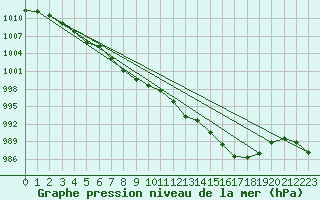 Courbe de la pression atmosphrique pour Shawbury