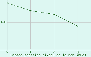 Courbe de la pression atmosphrique pour Sennybridge