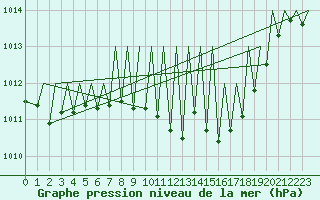 Courbe de la pression atmosphrique pour Zurich-Kloten