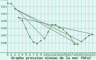 Courbe de la pression atmosphrique pour Munsan