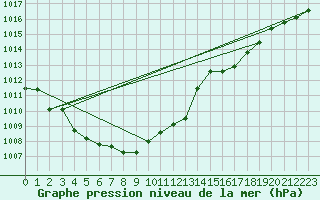 Courbe de la pression atmosphrique pour Capo Caccia