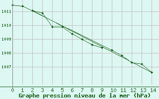 Courbe de la pression atmosphrique pour Capel Curig