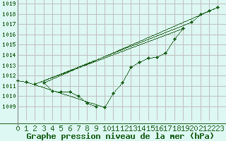 Courbe de la pression atmosphrique pour Grenoble/agglo Le Versoud (38)