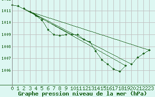 Courbe de la pression atmosphrique pour Rochegude (26)