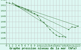 Courbe de la pression atmosphrique pour Werl