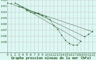 Courbe de la pression atmosphrique pour Nmes - Garons (30)