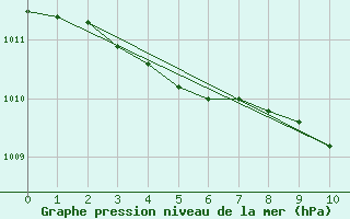 Courbe de la pression atmosphrique pour Alenon (61)