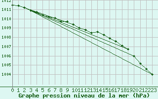 Courbe de la pression atmosphrique pour Holmon