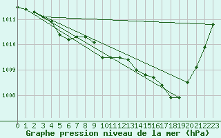 Courbe de la pression atmosphrique pour Vias (34)