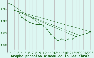 Courbe de la pression atmosphrique pour Bridlington Mrsc