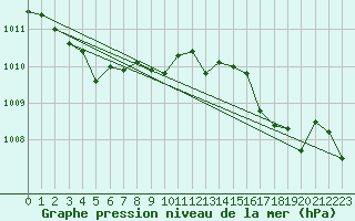 Courbe de la pression atmosphrique pour Leucate (11)