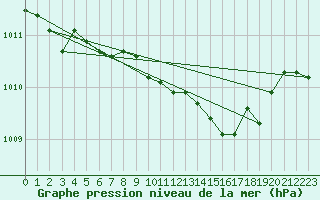 Courbe de la pression atmosphrique pour Nuerburg-Barweiler