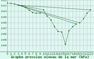 Courbe de la pression atmosphrique pour Lerida (Esp)