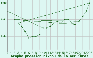 Courbe de la pression atmosphrique pour Ploudalmezeau (29)