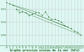 Courbe de la pression atmosphrique pour Boizenburg