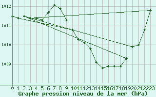 Courbe de la pression atmosphrique pour Preonzo (Sw)