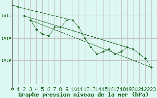 Courbe de la pression atmosphrique pour Cranwell