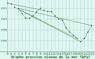 Courbe de la pression atmosphrique pour Orschwiller (67)