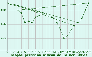 Courbe de la pression atmosphrique pour Rochegude (26)