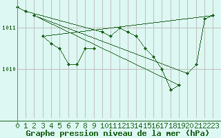 Courbe de la pression atmosphrique pour Lans-en-Vercors - Les Allires (38)