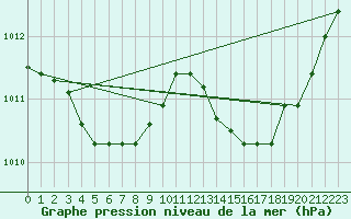 Courbe de la pression atmosphrique pour Montrodat (48)