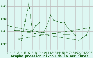 Courbe de la pression atmosphrique pour Brigueuil (16)