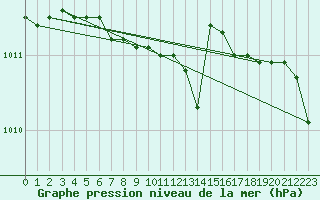 Courbe de la pression atmosphrique pour Leutkirch-Herlazhofen