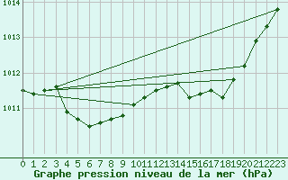 Courbe de la pression atmosphrique pour Saint-Germain-le-Guillaume (53)
