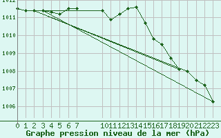 Courbe de la pression atmosphrique pour Pordic (22)