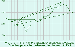 Courbe de la pression atmosphrique pour Virtsu