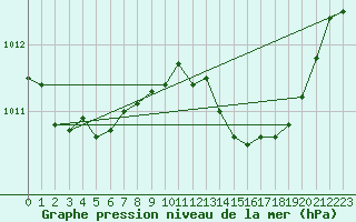 Courbe de la pression atmosphrique pour Cap Pertusato (2A)