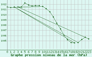 Courbe de la pression atmosphrique pour Albi (81)