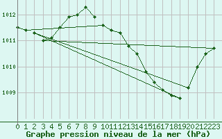 Courbe de la pression atmosphrique pour Ayamonte