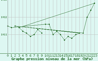 Courbe de la pression atmosphrique pour Saint-Igneuc (22)