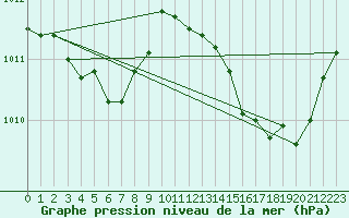 Courbe de la pression atmosphrique pour Meyrignac-l