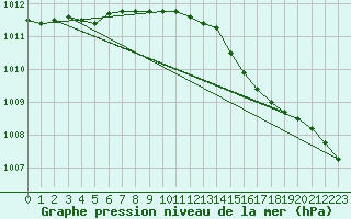 Courbe de la pression atmosphrique pour Isle Of Portland